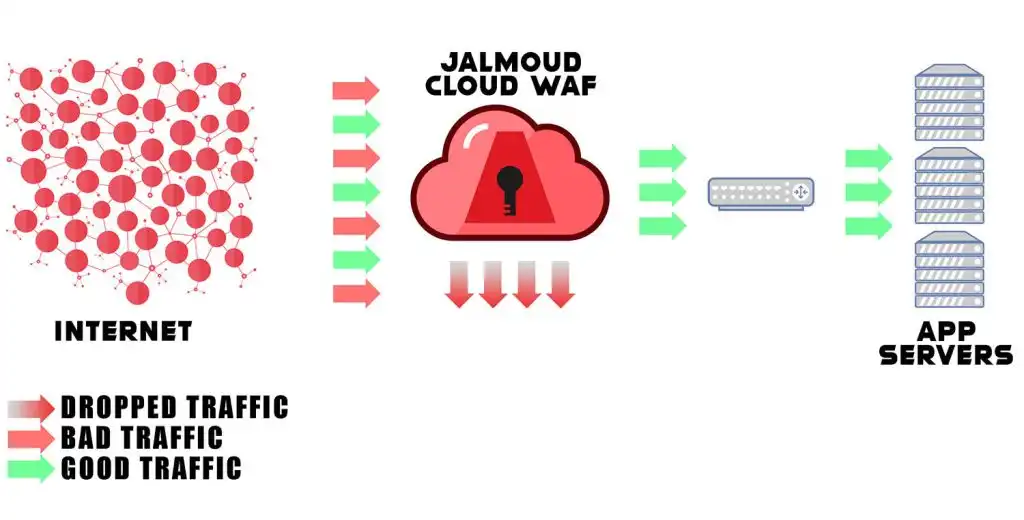 cloud waf design